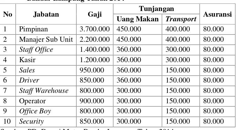 Tabel 4. Data Perkiraan Kompensasi/Bulan Karyawan PD Damai Motor