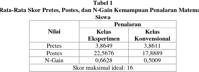 Tabel 1Rata-Rata Skor Pretes, Postes, dan N-Gain Kemampuan Penalaran Matematis