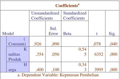 Tabel 4.38   Hasil Uji t  Coefficients a Model  Unstandardized Coefficients  Standardized Coefficients  tt  SSig