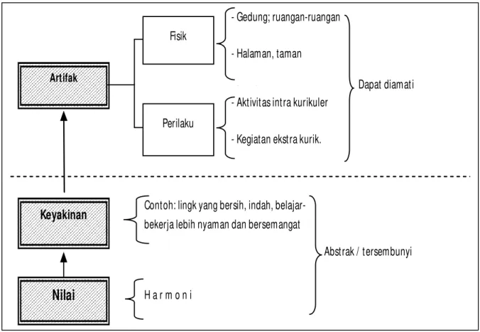Gambar 4. Contoh Lapisan Kultur Sekolah 