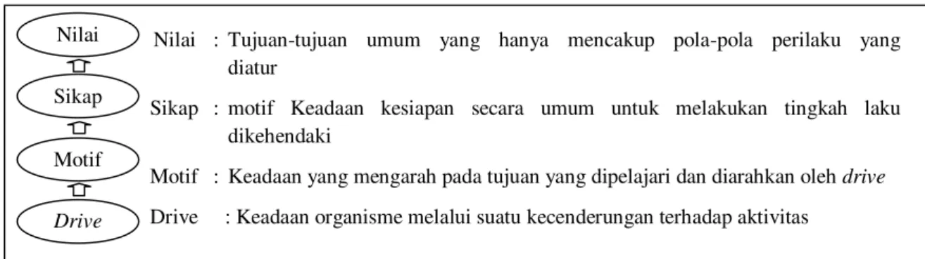 Gambar 5. Hubungan Drive, Motif, Sikap dan Nilai 