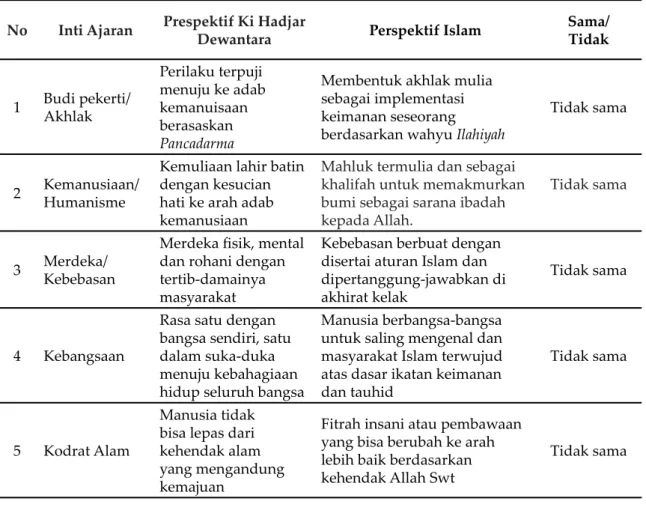 Tabel 1. Inti Ajaran Karakter Ki Hadjar dan Islam No Inti Ajaran Prespektif Ki Hadjar 