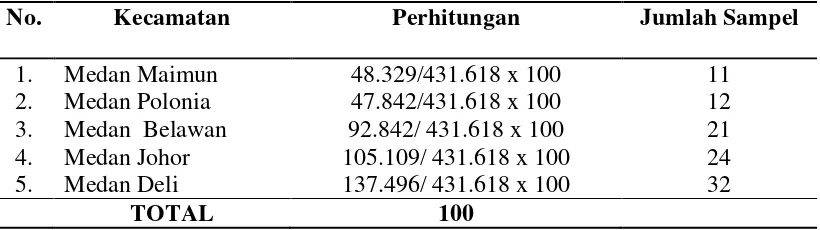 Tabel 3.1. Jumlah Penduduk Berdasarkan Kecamatan di DAS Deli Medan Tahun 2010 