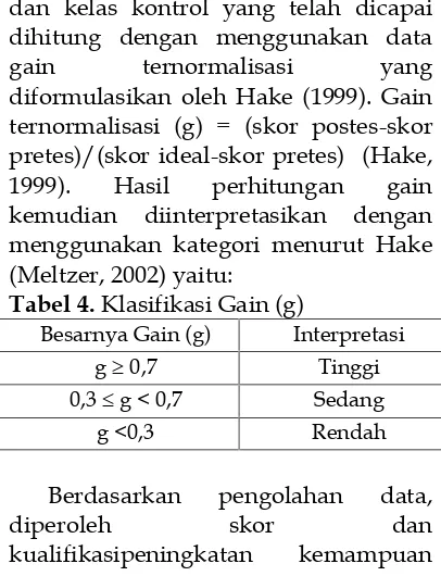 Tabel 3. Deskripsi Statistik HasilPretes