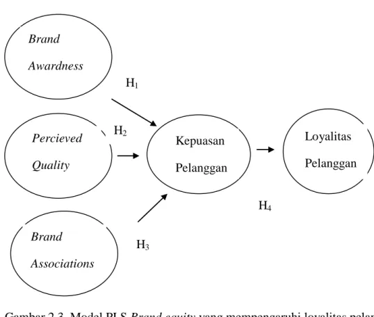 Gambar 2.3. Model PLS Brand equity yang mempengaruhi loyalitas pelanggan  melalui kepuasan pelanggan