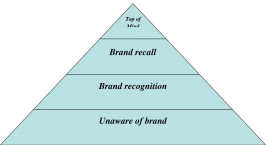 Gambar 2.1. Piramida Brand Awareness.  