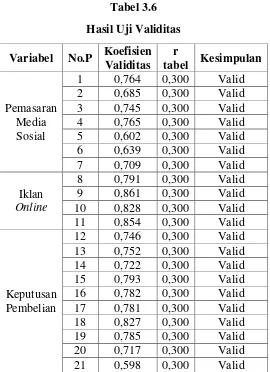 Tabel 3.6 Hasil Uji Validitas 