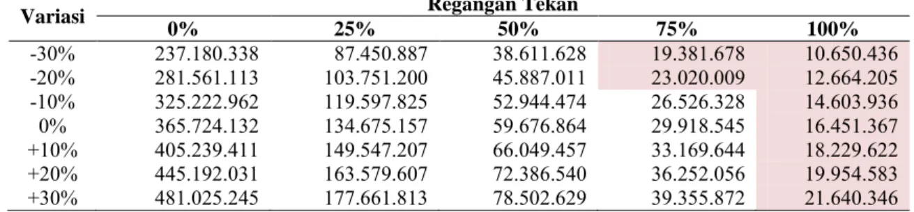 Tabel 6. Nd Dengan Variasi Modulus Lapis Pondasi Bawah 