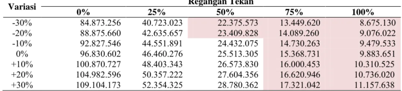 Tabel 9. Nf Dengan Variasi Modulus Lapis Pondasi Bawah 