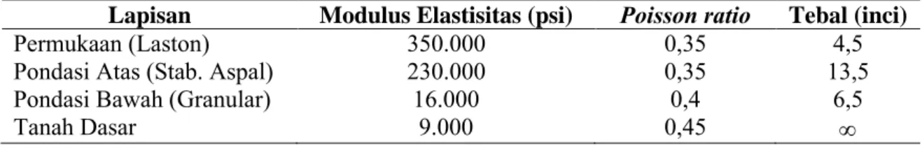 Tabel 2. Parameter Perkerasan Lentur 