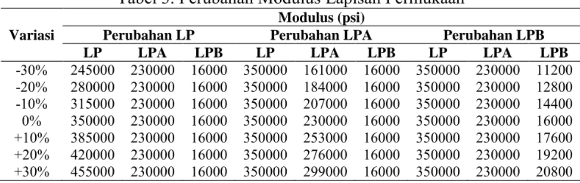 Tabel 3. Perubahan Modulus Lapisan Permukaan 