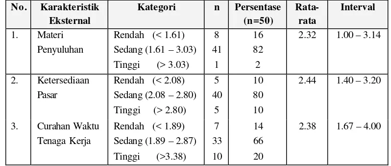 Tabel  4. Distribusi Faktor Eksternal Wanita Pengolah Ikan Asin di Muara Angke 