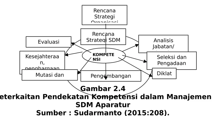 Gambar 2.4Karier
