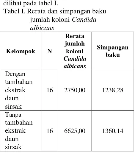 Tabel I. Rerata dan simpangan baku  