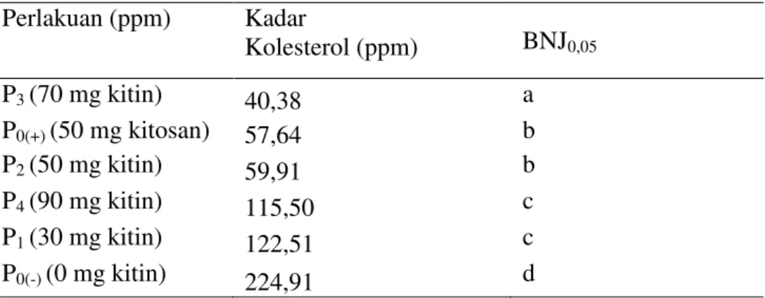 Tabel 2. Hasil Uji Beda Nyata Jujur (BNJ) Penambahan Kitin dan Kitosan terhadap  Penurunan Kadar Kolesterol Pada Jeroan Sapi 