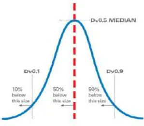 Gambar 12. Grafik nilai pada D10, D50, dan D90 