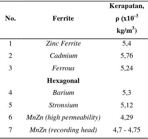 Tabel 1 Nilai kerapatan dari beberapa jenis Ferrite (Allan, 2011). 