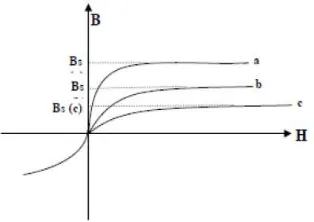 gambar 7 kurva B (H) seperti ini disebut kurva induksi normal. 