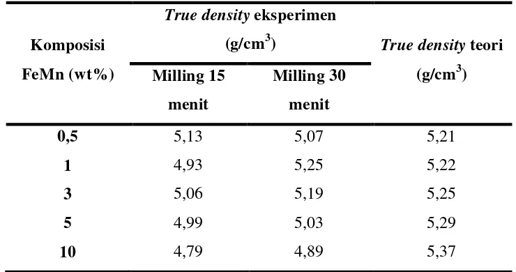 Tabel 3. Data hasil pengukuran true density BaFe12O19 + FeMn 