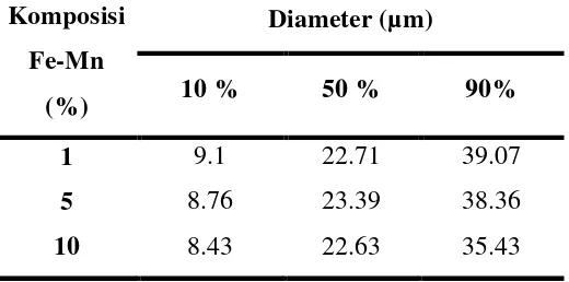 Tabel 4. Hasil pengukuran PSA serbuk BaFe12O19 + FeMn waktu milling 15 menit 