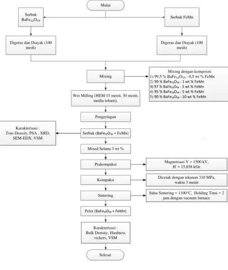 Gambar 14. Diagram alir penelitian 