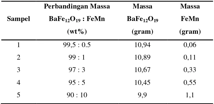 Tabel 2. Perbandingan komposisi massa BaFe12O19 dengan FeMn 