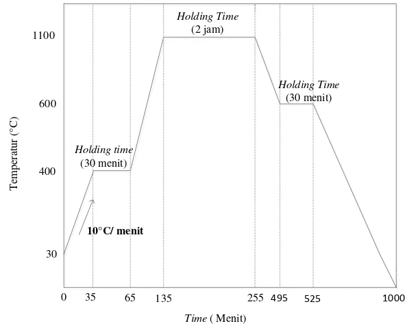 Gambar 17. Skedul sintering 1100°C (2 jam) 