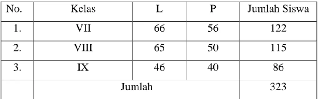 Table 5. Data Seluruh Siswa SMP N 3 Pagelaran 