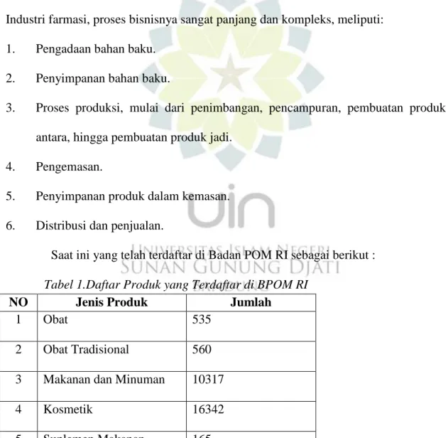 Tabel 1.Daftar Produk yang Terdaftar di BPOM RI 