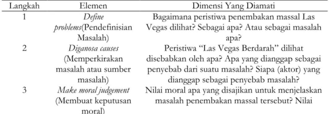 Tabel 1. Adaptasi Model Framing Entman 