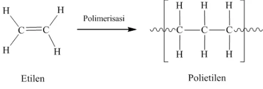 Gambar 2.7 Struktur Etilen dan Polietilena 