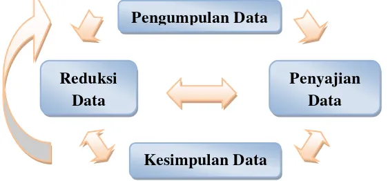 Gambar 3.1. Komponen Analisis Data Model Interaktif Miles and Huberman 