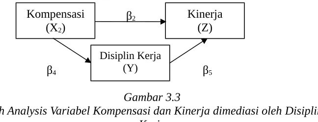 Gambar 3.2Path Analysis Variabel Lingkungan Kerja dan Kinerja dimediasi oleh