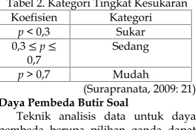 Tabel 2. Kategori Tingkat Kesukaran