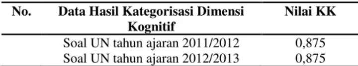 Tabel 1. Nilai Koefisien Kesepakatan (KK) Pengamatan  untuk Data dari Soal UN Kimia Tahun Ajaran 