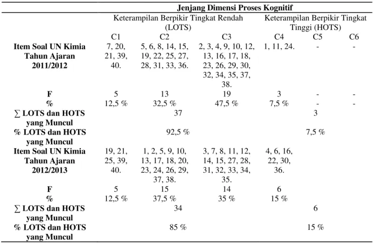 Tabel 2. Distribusi Item-item Soal UN Kimia Tahun Ajaran 2011/2012 dan 2012/2013 Berdasarkan Jenjang  Dimensi Proses Kognitif Taksonomi Bloom Revisi 