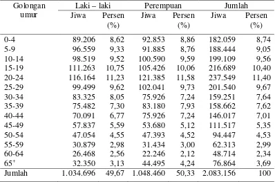 Tabel 2. Penduduk kota Medan menurut kelompok umur dan jenis kelamin 