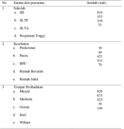 Tabel 5. Sarana dan prasarana di kota Medan  