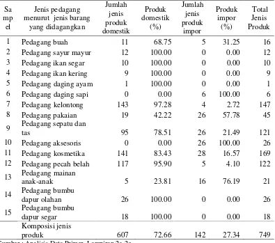 Tabel 7. Jumlah dan komposisi jenis produk domestik dan produk impor yang dijual pedagang pasar Sei Sikambing 