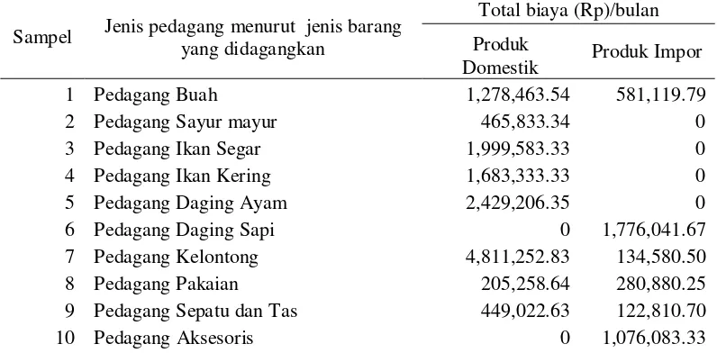 Tabel 9. Total penerimaan pedagang responden (Rp)/bulan 