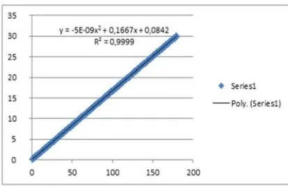 Gambar 1. Grafik Persamaan Linear