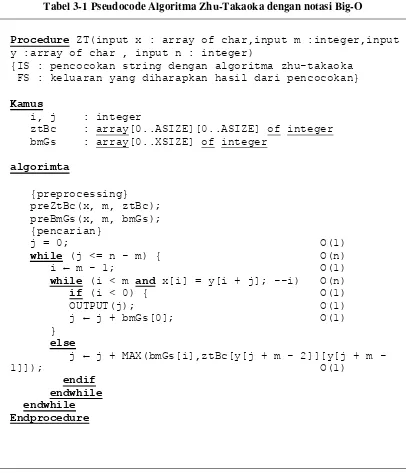 Tabel 3-1 Pseudocode Algoritma Zhu-Takaoka dengan notasi Big-O 