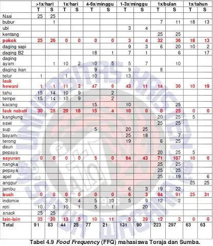 Tabel 4.9 Food Frequency (FFQ) mahasiswa Toraja dan Sumba. 