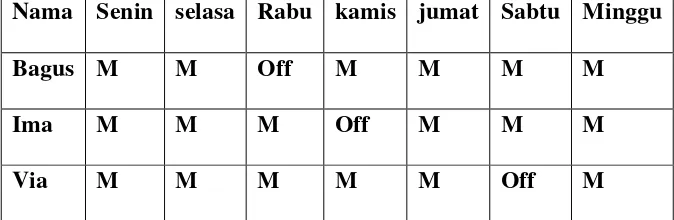 Tabel 1 : Contoh Jadwal kerja karyawan Androwino Bistro Sheraton Mustika Yogyakarta Resort & Spa
