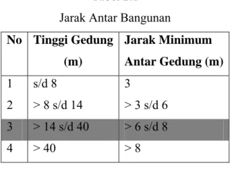 Tabel 2.1  Jarak Antar Bangunan 