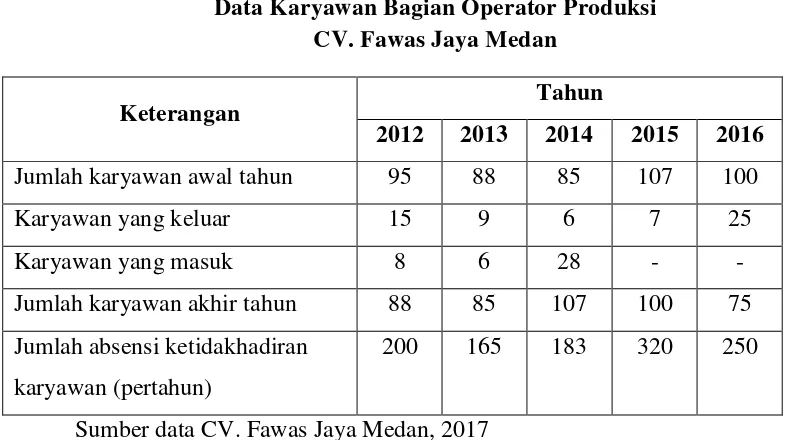 Tabel 1.1 Data Karyawan Bagian Operator Produksi 