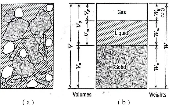 Gambar 2.1 (a) Elemen Tanah Dalam Keadaan Asli; (b) Tiga Fase Elemen Tanah (Lambe dan Whitman, 1969)  