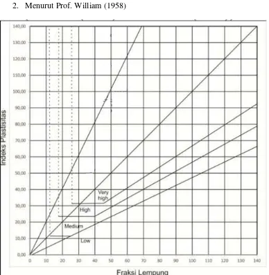 Gambar 2.11  Klasifikasi Tanah berdasarkan tingkat ekspansif menurut Prof. William 