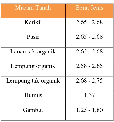 Tabel 2.1 Berat Jenis Tanah 
