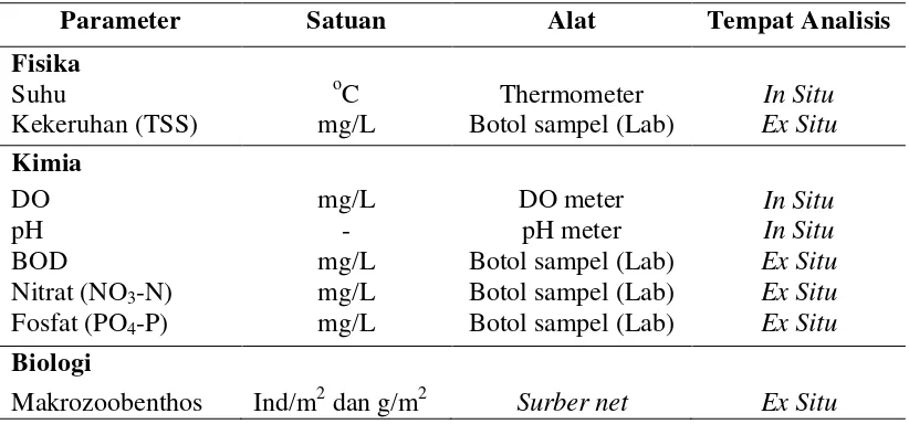 Tabel 1. Parameter Fisika Kimia dan Biologi Perairan yang Diukur 